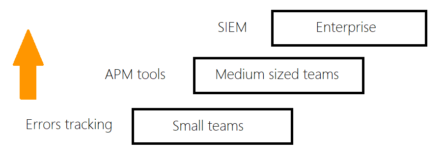 What is a SIEM and how is it used in Cyber Security